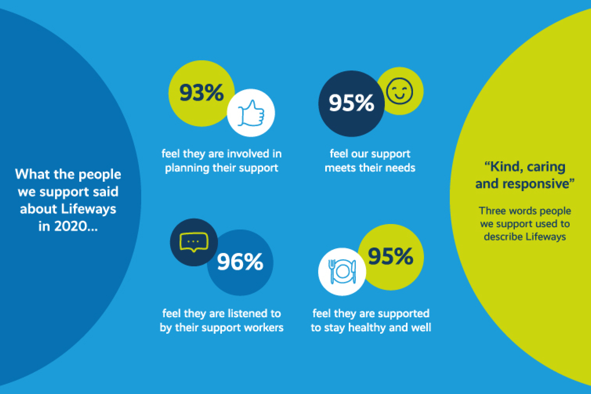people we support satisfaction surveys infographic